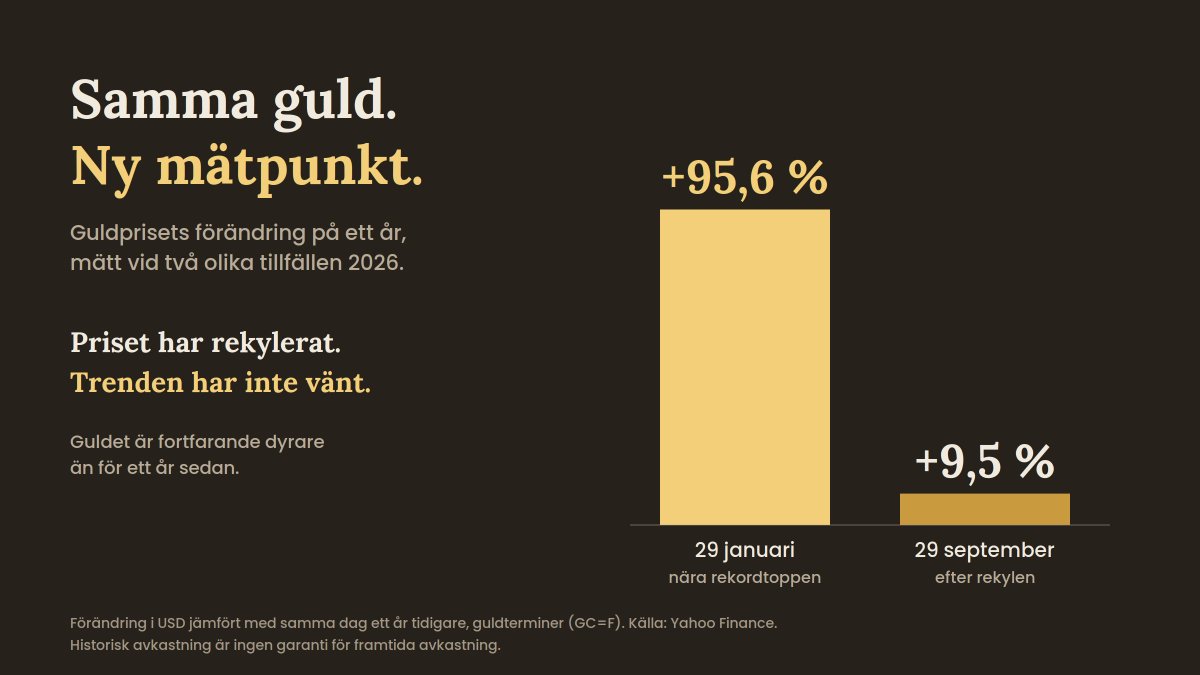 LibertySilverAB's tweet photo. I januari var guldet upp 96 % på ett år. I dag är det upp 9,5 %.

Samma metall. Samma inflation. Samma statsskulder. Bara en ny mätpunkt.

Centralbankerna säljer inte. Varför skulle du?  #guld #goldbug https://t.co/0i5yKKgVKI
