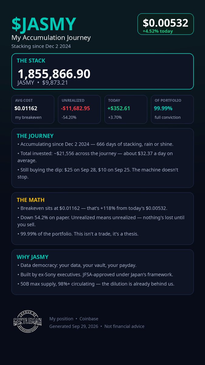 ONC187's tweet photo. My $JASMY accumulation 📊
1,855,866 JASMY. Stacking since Dec 2024.
Avg cost $0.01162. Today $0.00532.
Down 54% on paper, still buying. Conviction isn't a mood — it's a position.
Thesis over hype, always. Not financial advice.
#JASMY #JasmyCoin #DCA #crypto #accumulate https://t.co/qW1nyNaXxC