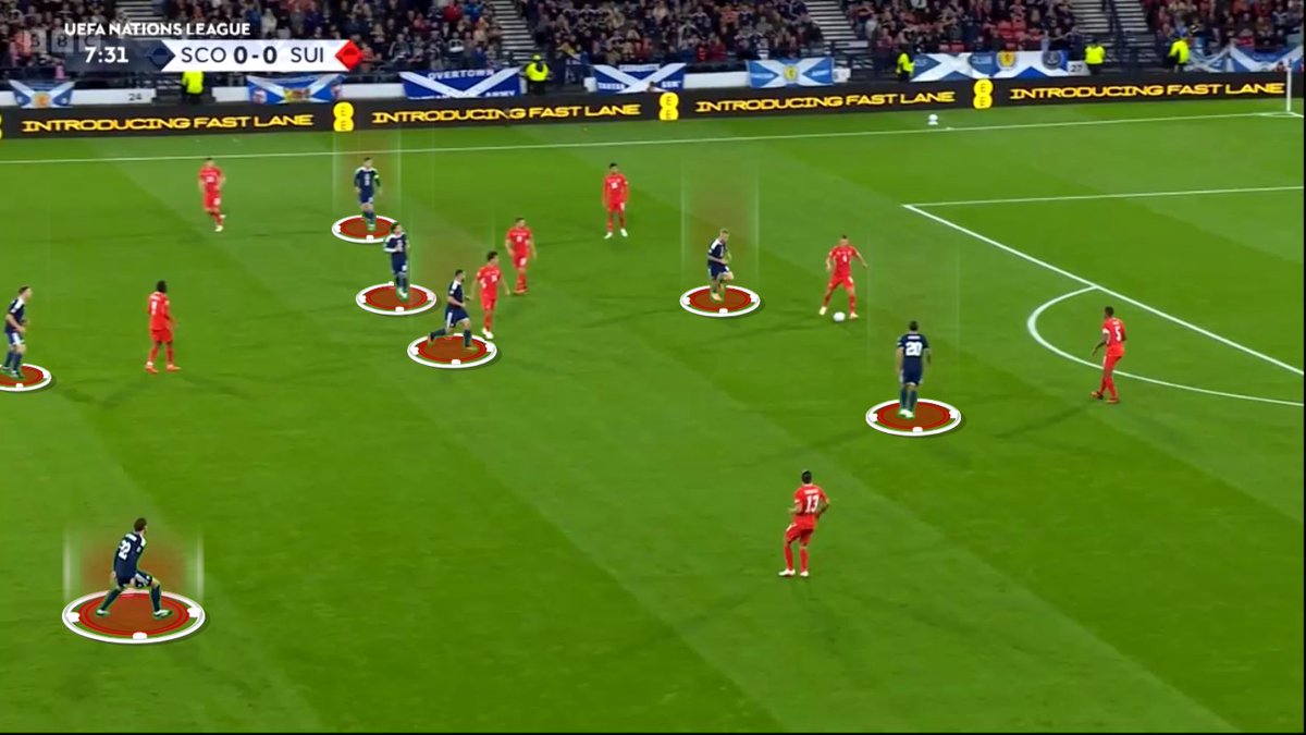 MBirdAnalysis's tweet photo. Scotland's 3-4-1-2

I know it's very early days and we've just played against a top side for 80 mins with 10 men, but there's a few things making me question if this system is a good fit:

1. Centre-Back's Pace

For me if you're going to play this front foot, high-press system you need to have at least some sort of pace across the backline. I think this system can maybe be effective against weaker sides who lack the speed or quality to get the balls in behind, but as seen tonight we can get punished and quite easily to be honest. I'm just unconvinced the personnel fits the philosophy.

2. The Press

Personally I like the sort of modern, high-energy, high pressing systems that are so exciting to watch - but they take time to implement. My worry here is that at international level there's just isn't sufficient time on the training ground to really nail down the tactical nuances required individually to make it as effective as it can be. 

3. Ben Gannon-Doak

I have absolutely no doubt Gannon-Doak can put a shift in at wing back when needed, even for his cameo against Slovenia I thought he looked threatening. But you're just not going to get the absolute best out of him shoehorning him into the side and without him, we just have such little pace to really stretch defences.
By playing the wing-backs there's so much onus on Robbo/Hickey/Paterson, none of which have had a particularly stellar start to the season.

Maybe I'm just being too reactionary after a pretty dismal second-half performance, but is this the system to get the best out of our players? I'm yet to be convinced.

Let me know your thoughts below 👇