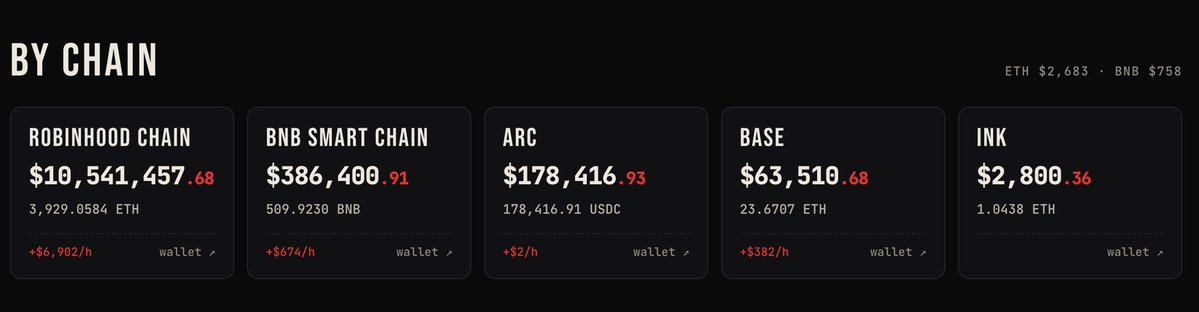tier1haterr's tweet photo. not surprising in the slightest. 

Axiom is the same organization, in which senior employees such as @WheresBroox used internal admin tools to look up user wallets and trade against their users.

People genuinely have no idea how these companies abuse every available loophole to MAX EXTRACT. 

$10.5 mil on RH, $400k on BNB and the list goes on

- TIER1HATER
