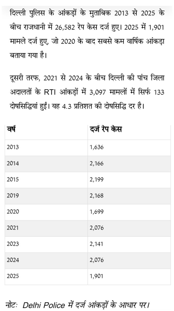Ashab23021's tweet photo. @SushantBSinha @AmanChopra_ @anjanaomkashyap @chitraaum @sudhirchaudhary @ravish_journo @rahulkanwal 

https://t.co/HAVBqAUzNk

Dainik Jagran इस समाचार ख़बर में Base Year क्या होना चाहिए ?? 

@NCWIndia @DCWDelhi @PTI_News @MinistryWCD @PMOIndia #women #crime #RTI #Delhipolice https://t.co/ZPjsvd7Qvq