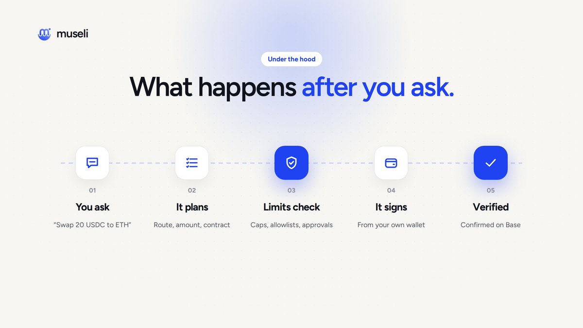MuseliFi's tweet photo. What actually happens when you tell your agent "swap 20 USDC to ETH":

01 → it plans the route
02 → museli checks your limits
03 → it signs from your wallet
04 → it's verified on @base

Four steps. One sentence from you. https://t.co/PeJH38WljL