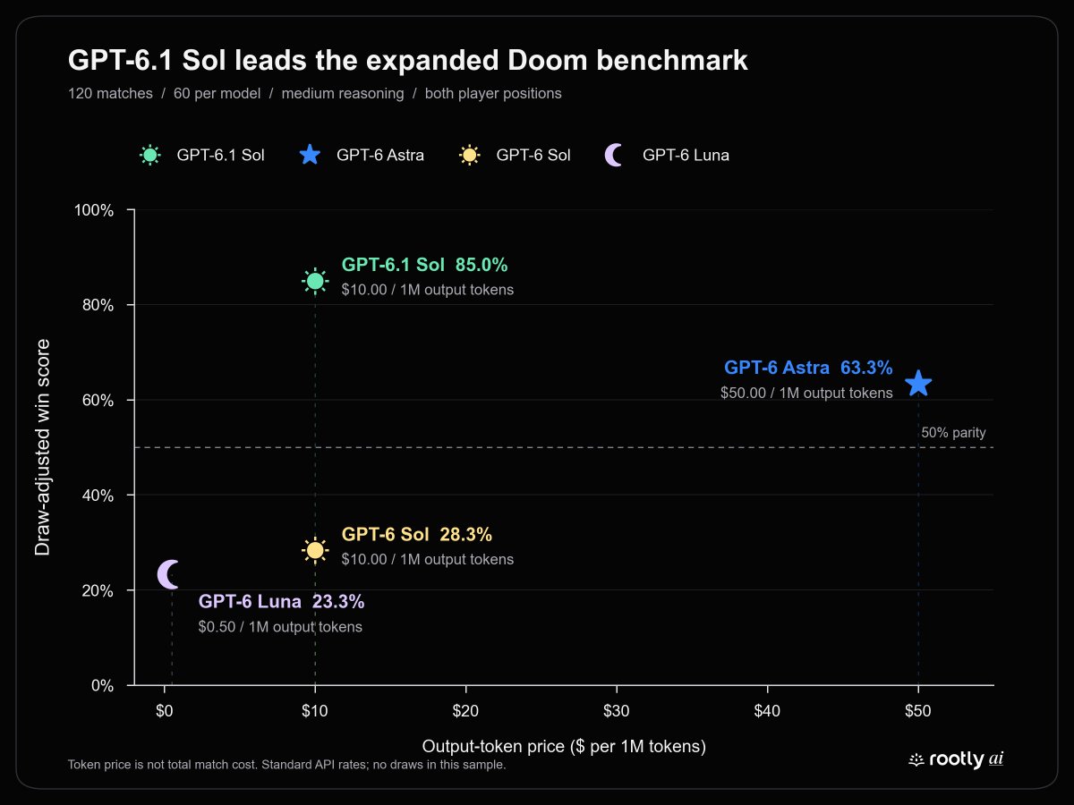hamza72510's tweet photo. GPT‑6.1 Sol is insanely efficient.

On Doom Agent Arena, it outperforms Astra medium by 22 percent points (85% v 63% win rate) at only 14% of Astra's total cost ($5.7 v $40.3)

On DeepSWE, OpenAI also reports 6.1 Sol medium achieving a slightly higher score than GPT‑6 Astra (73% v 72.8%), at also just 13% of the cost.

Is there any reason to still use GPT‑6 Astra?