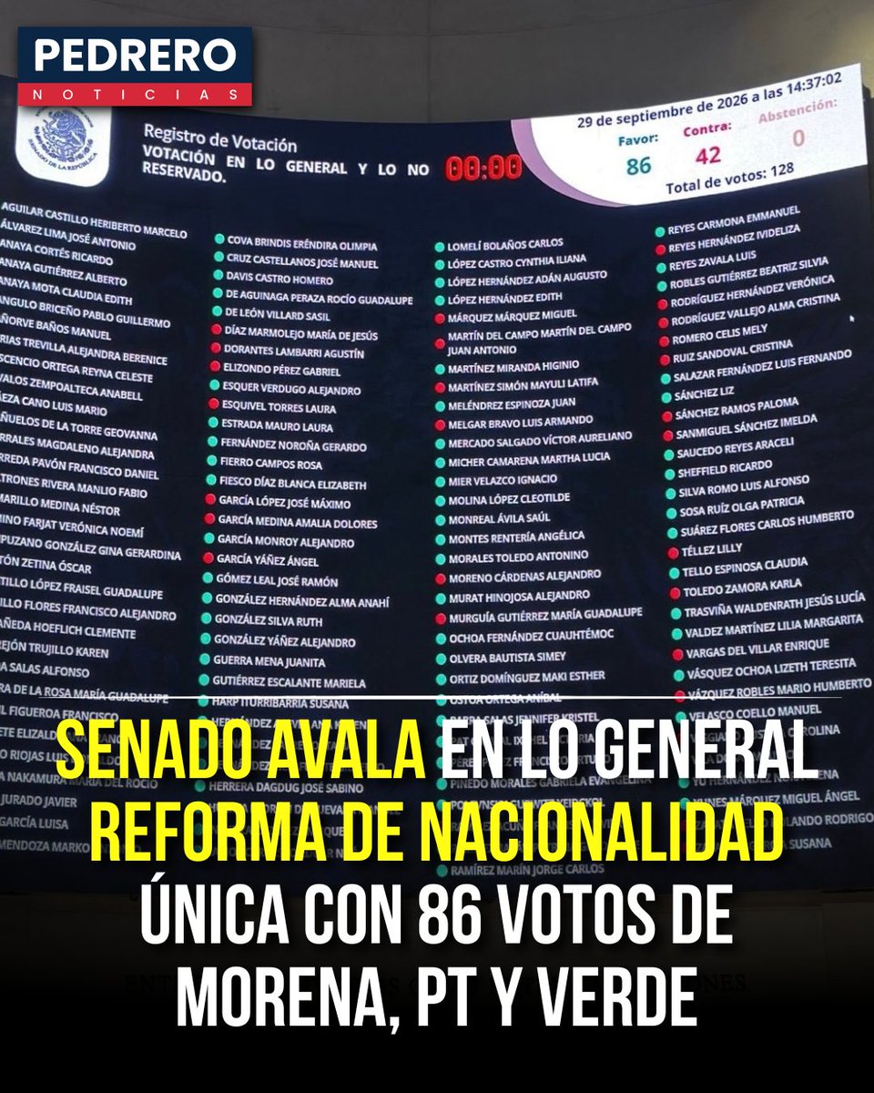 YosoyPedrero's tweet photo. 🚨 OJO: SENADO AVALA EN LO GENERAL REFORMA DE NACIONALIDAD ÚNICA CON 86 VOTOS DE MORENA, PT Y VERDE

El Senado de la República aprobó en lo general la reforma constitucional en materia de nacionalidad única, con 86 votos a favor, 42 en contra y ninguna abstención. La votación fue respaldada por Morena y sus aliados del PT y el PVEM, mientras que PAN, PRI y Movimiento Ciudadano votaron en contra.

La reforma modifica los artículos 82, 116 y 122 de la Constitución para establecer que quienes aspiren a la Presidencia de México, a una gubernatura o a la Jefatura de Gobierno de la Ciudad de México deberán ser mexicanos por nacimiento y no contar con otra nacionalidad.

El proyecto establece que, si una persona tiene otra nacionalidad, deberá renunciar a ella antes de solicitar su registro como candidata o candidato. También plantea restricciones durante el ejercicio del cargo respecto a adquirir otra nacionalidad o utilizar documentos de identidad expedidos por otro Estado.

La reforma no elimina la doble nacionalidad para la población mexicana en general. La restricción está dirigida específicamente a quienes busquen ocupar los cargos de Presidencia, gubernaturas y Jefatura de Gobierno de la Ciudad de México.