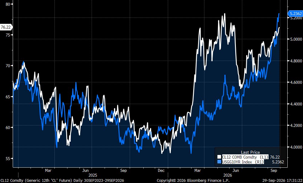 MichaelKantro's tweet photo. Oil and rates continue to rise together ... see the chart of 10yr yields vs 12m oil contract price. The front-end of the oil curve might be more noise than signal still. https://t.co/OgZJUlN3go