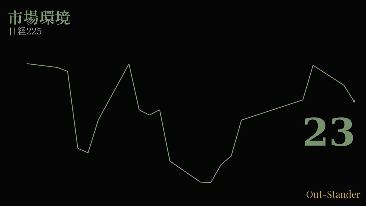 QuantAnalysisJP's tweet photo. 【9月29日】日経平均の終値は65,481円（−396円）でした。
市場の内訳 🟢81% 🟡8% 🔴11%
#日経225 #株式投資 #日本株 https://t.co/3Wnxi5oeYJ