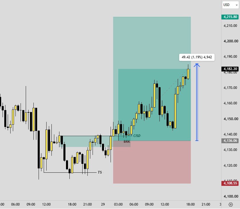 Al_AbbasyFX's tweet photo. #XAUUSD 900+ pips secured 🎯🔐

Partial taken, SL moved to BE.

Let the rest run. 🎯📈 https://t.co/SB15OKviRx