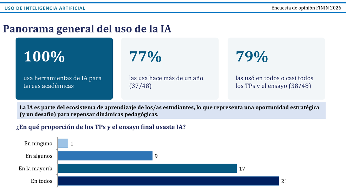 jorgecarreraok's tweet photo. ¿Cómo usan la Inteligencia Artificial los futuros economistas?

Analizamos los resultados de la Encuesta Anual Anónima a los alumnos de Finanzas Internacionales de 5º año de Economía en  @economicas_unlp  Algunos resultados son muy interesantes.

100% de adopción: Todos usan herramientas de IA para tareas académicas. El 79% las utilizó en casi todos los TPs y el Ensayo Final.

¿Para qué la usan principalmente? 
1️⃣ Explicación de conceptos teóricos 
2️⃣Escritura de código en Stata/R
3️⃣ Resúmenes de papers y bibliografía

El gran ganador: Claude se coronó como la herramienta preferida #1 con el 60% de los votos , desplazando a Gemini (23%) y ChatGPT (10%).

Impacto: El 92% considera que la IA le sirvió "mucho" o "bastante" para aprender mejor 
Aunque el 50% de los alumnos percibe cierto grado de dependencia al resolver ejercicios. 
Yo creo esto va a crecer mucho.

🧵 (Sigue en 2)     

#IA #enseñanza #universidad @unlp