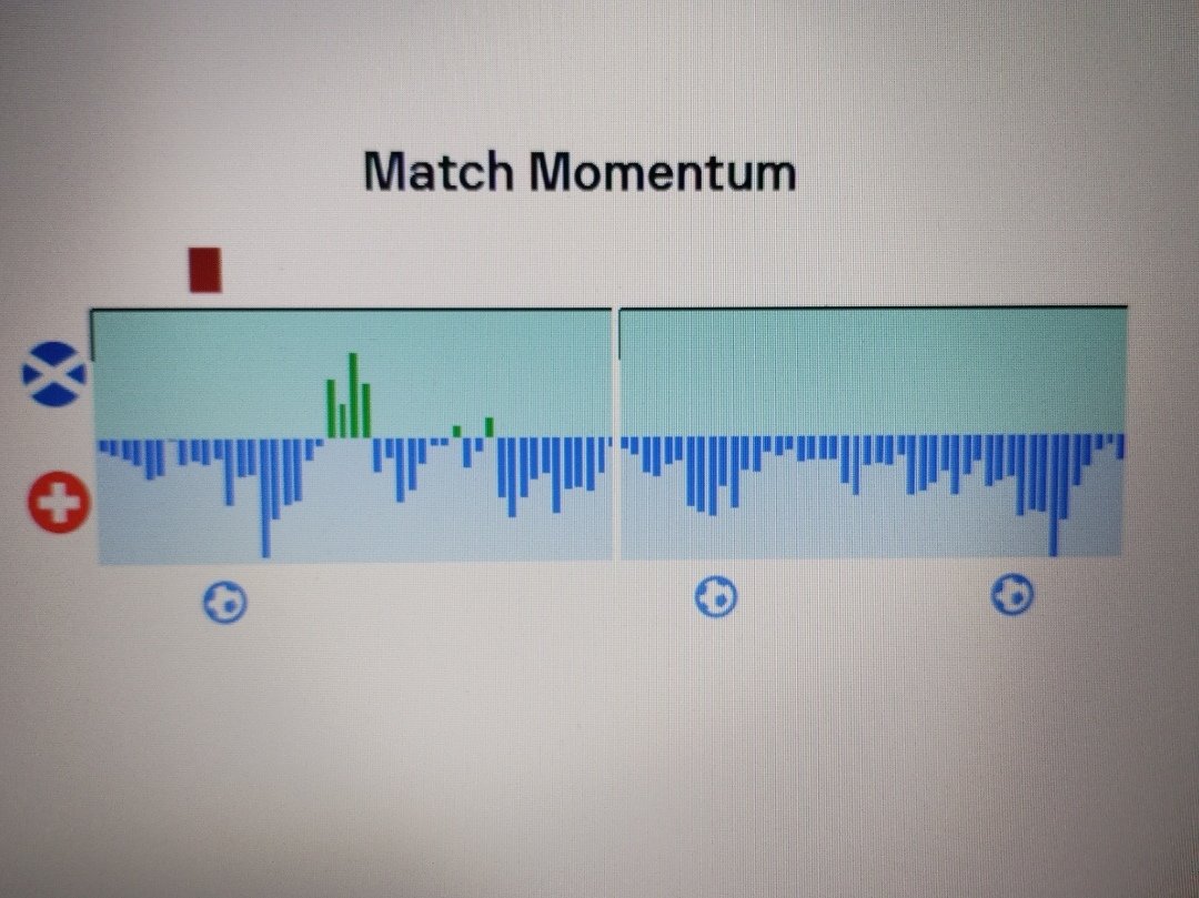 betmeteor's tweet photo. Total shots 2 - 23!

Basically, there were no surprises. The second half was a complete blowout, so it's strange why the odds on Switzerland were so high https://t.co/fSct9ZqqCk