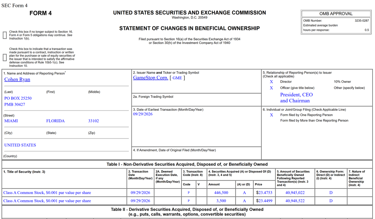 Tony_Denaro's tweet photo. Ryan Cohen buys 450K more shares of $GME for roughly $10.56M, following similar purchases on Sept 10th and 21st. https://t.co/LmKgif7k9c