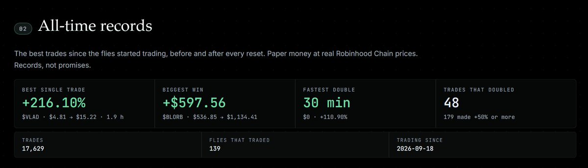 flydotai's tweet photo. Explainer about the NFTs and the robinhood:0x0088ce7905025c4b5ea1d49ab6179b6aaadb3b9c token combination:

All of the activated NFTs will be added in the trading pool in the background.

They run using the fly connectum with extra ML algorithms that are trading (the initial pool from the nft mints).

Each week, they $ that are made by them (as a combination) on top of the initial pool (with some extra rewards - cc the FlightPass), will be earnable by the holders (each sunday), the % is based on the NFT amount you hold and their rarity, without paying anything.

The trading will become live till the end of the week!

Attached some records on trading so far (btw they keep learning continously)