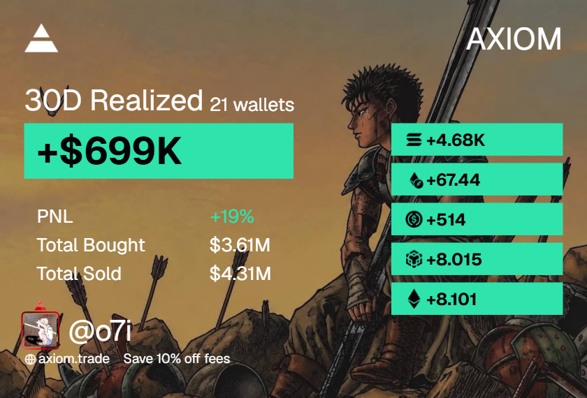 b00gi3's tweet photo. +699k this month.

Best Month onchain ever. Started the month at my lowest being down 200k

Genuinely proud of myself for persevering and not giving up. Moving forward, working toward consistency will be my main goal

Thank God for September, let’s keep moving. https://t.co/ap8vXvL5jg