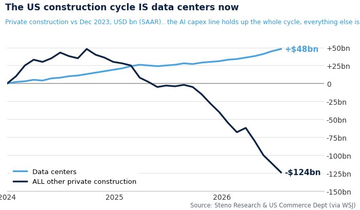 AndreasSteno's tweet photo. Dont tell me that interest rates are not restrictive already https://t.co/xUNi9JVLT1