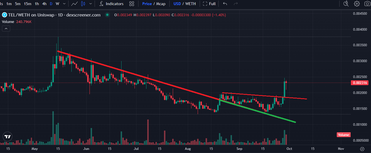 Paddy_Stash's tweet photo. The MACRO $TEL reversal has officially begun

An entire year of bleeding has ended, and the reversal has begun.   NOW is the time to be loading alts!! #telfam #telcoin #TEL https://t.co/cdhe7eA5b2