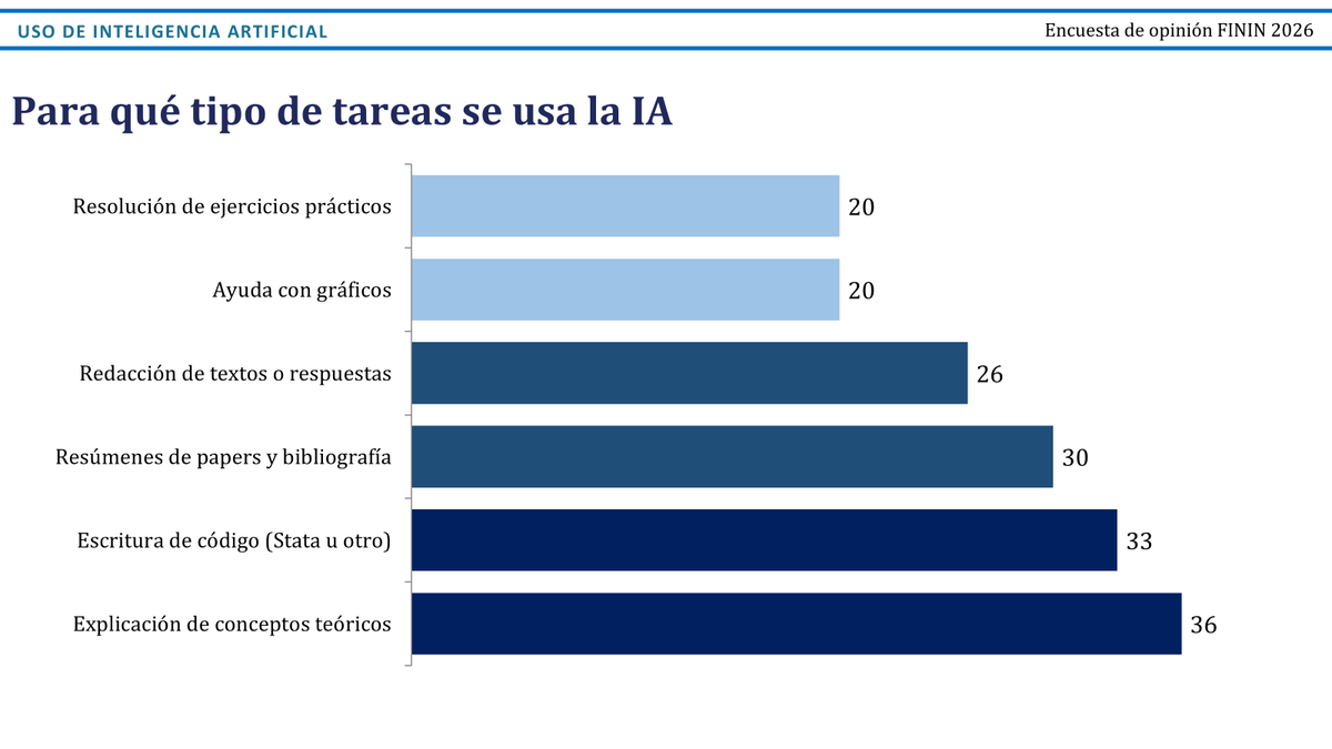 jorgecarreraok's tweet photo. ¿Cómo usan la Inteligencia Artificial los futuros economistas?

Analizamos los resultados de la Encuesta Anual Anónima a los alumnos de Finanzas Internacionales de 5º año de Economía en  @economicas_unlp  Algunos resultados son muy interesantes.

100% de adopción: Todos usan herramientas de IA para tareas académicas. El 79% las utilizó en casi todos los TPs y el Ensayo Final.

¿Para qué la usan principalmente? 
1️⃣ Explicación de conceptos teóricos 
2️⃣Escritura de código en Stata/R
3️⃣ Resúmenes de papers y bibliografía

El gran ganador: Claude se coronó como la herramienta preferida #1 con el 60% de los votos , desplazando a Gemini (23%) y ChatGPT (10%).

Impacto: El 92% considera que la IA le sirvió "mucho" o "bastante" para aprender mejor 
Aunque el 50% de los alumnos percibe cierto grado de dependencia al resolver ejercicios. 
Yo creo esto va a crecer mucho.

🧵 (Sigue en 2)     

#IA #enseñanza #universidad @unlp