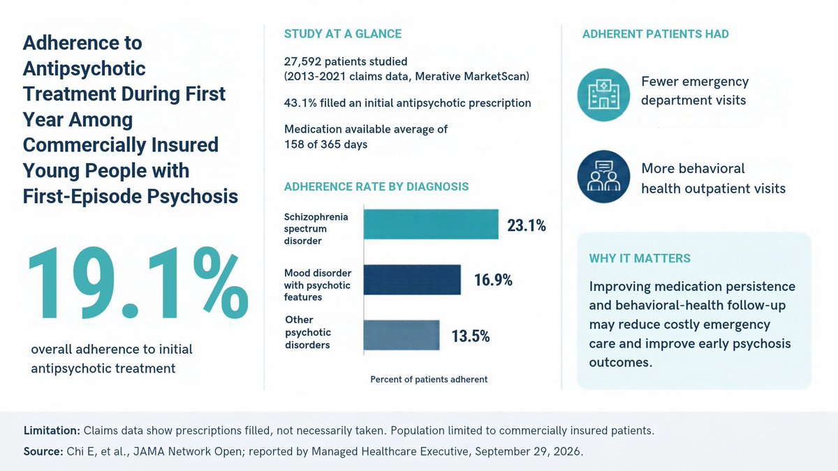 MHExecutive's tweet photo. Fewer than 1 in 5 young, commercially insured patients with first-episode psychosis adhered to antipsychotics in their first year of treatment, per a recent study published in JAMA Network Open.

You can read the full story here: https://t.co/kHv20huPdb https://t.co/qrYwU0kXJx