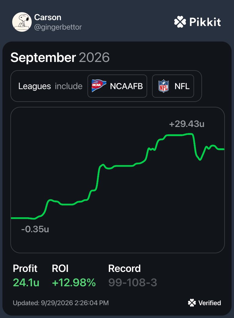 GingerBettor's tweet photo. VERY strong start to the beginning of football season. 

Net +36U between the two sports, with a skewed record from way too many lottos🤣

Haven’t posted as much in the past week, with school and work peaking, but will be back to normal soon. 

Let’s stay hot🔮🔮 https://t.co/kpnQyPOMkd