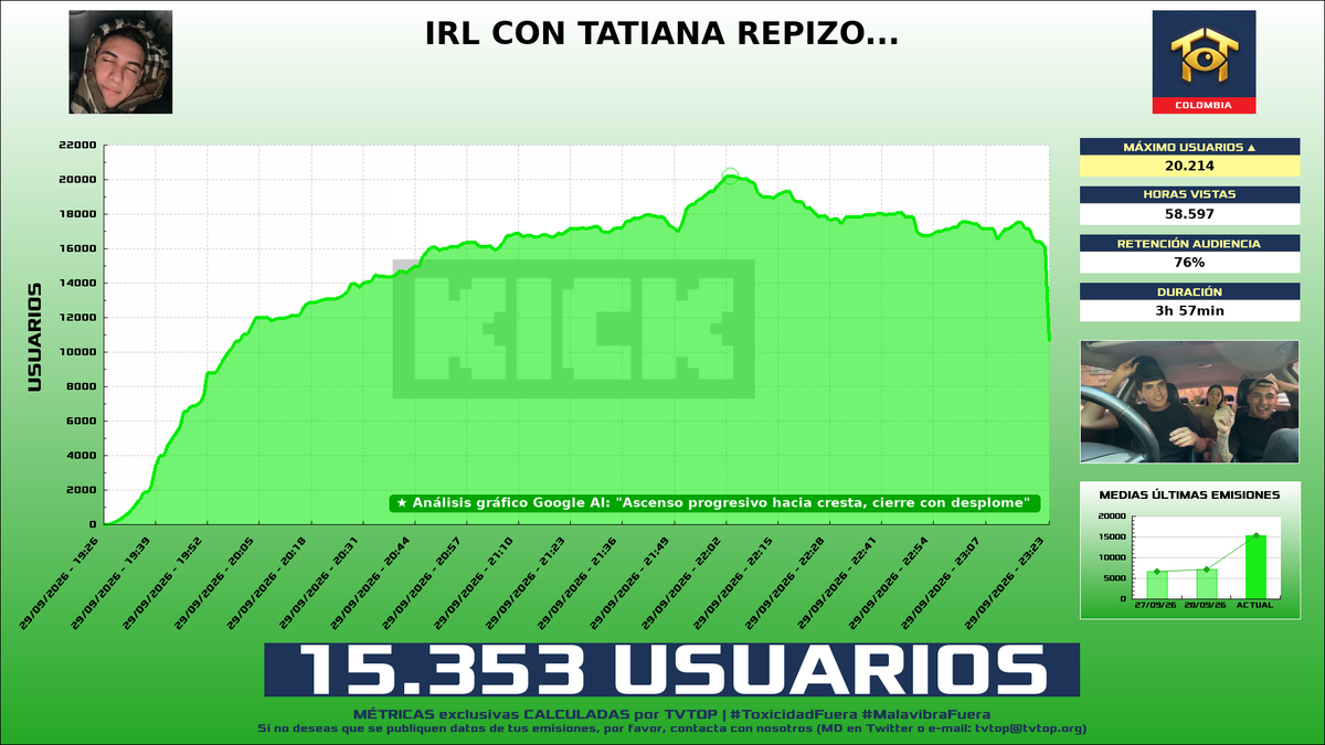 tvtop_es's tweet photo. ¡#LaSapaaaaa 🐸 HA EMITIDO en #Kick! 🇨🇴 Nuestros datos 🧐 :

▶️ MEDIA USUARIOS 👁️ : 15.353
▶️ RANKING EN CANAL [últimas 100 emisiones] 📊 : 2º 🔝💪🏾
▶️ MINUTO DE ORO 🔥 : 20.214 [22:03h]
▶️ HORAS VISTAS ⌚️ : 58.597

#JustChatting #IRL #LeandroLoaiza https://t.co/usaZ0fkF5I