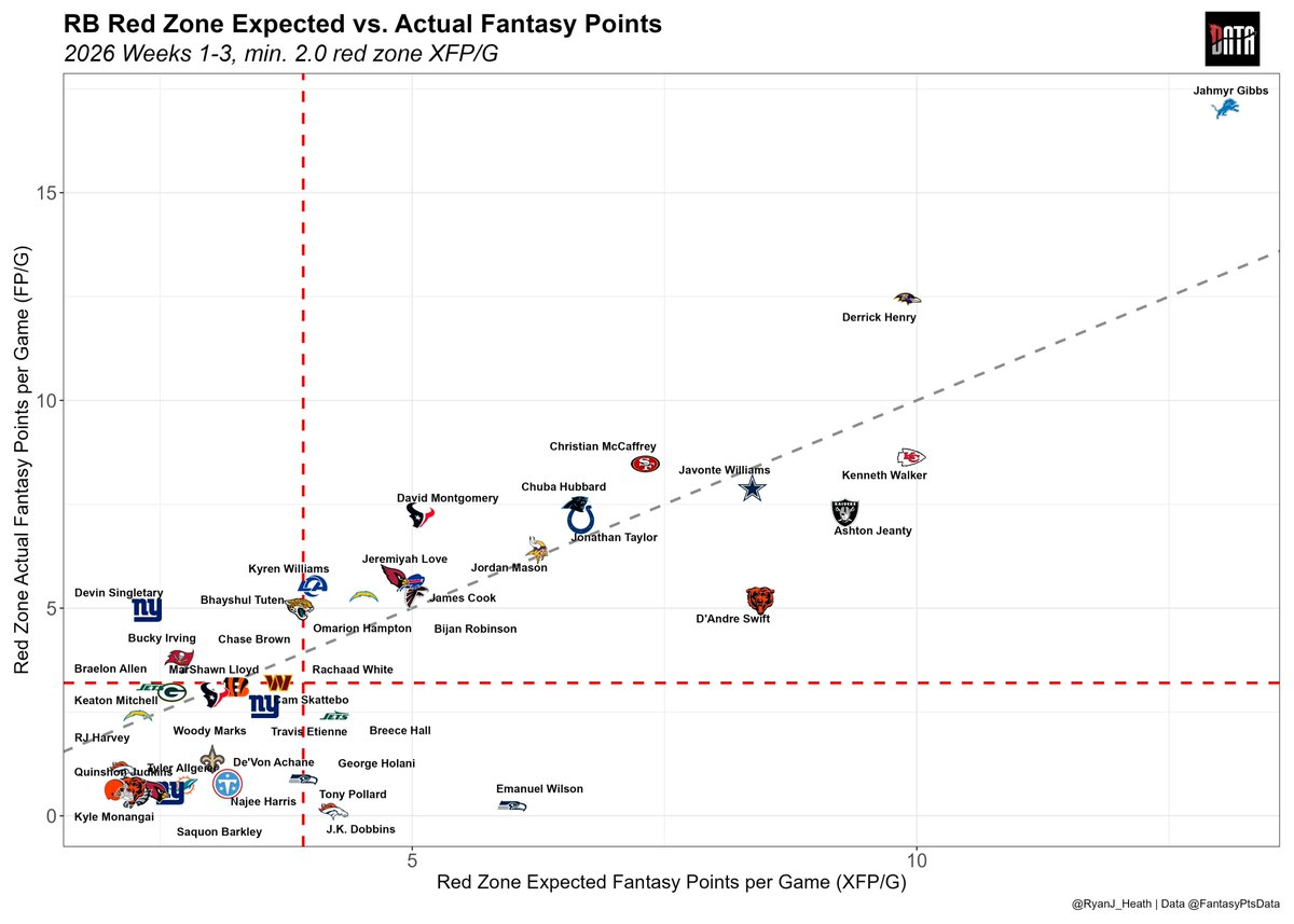 JakeTribbey's tweet photo. Red zone expected vs. actual fantasy points for RBs (via @FantasyPtsData and @RyanJ_Heath)

- Jahmyr Gibbs' red zone role is all-time great
- D'Andre Swift has one of the best RZ roles in the NFL, just running cold https://t.co/AyNfw4RhNL