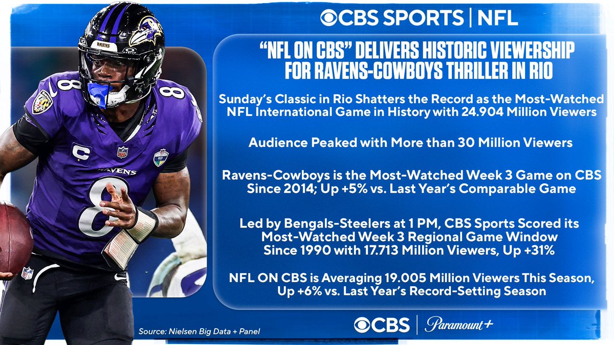 DanielFigueroaP's tweet photo. @tracywolfson had a big audience #BALvsDAL #NFLonCBS https://t.co/vfwkpbNAjx