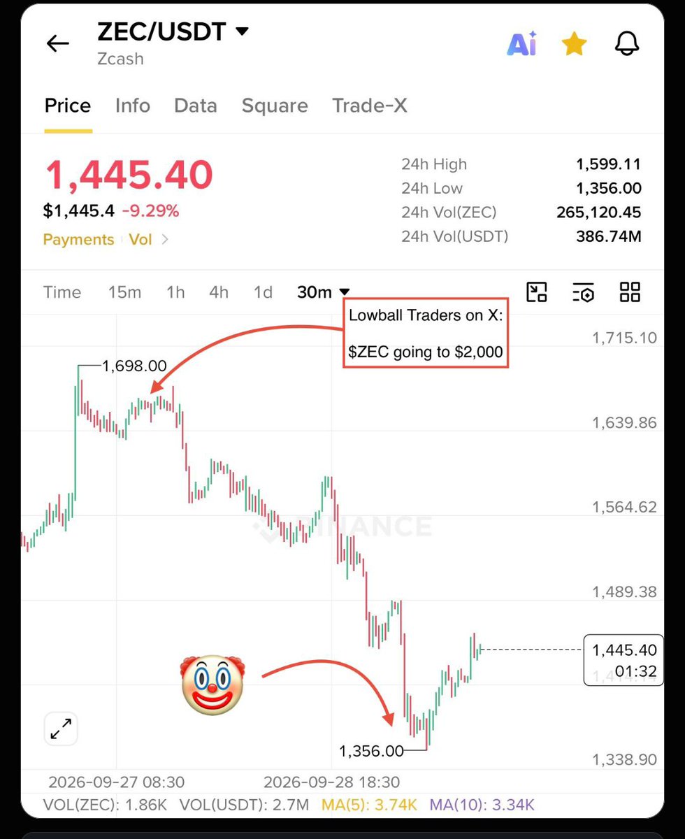 Zyannode's tweet photo. LOL: Who hurts $ZEC 🤡 https://t.co/Jz2oK5pItZ