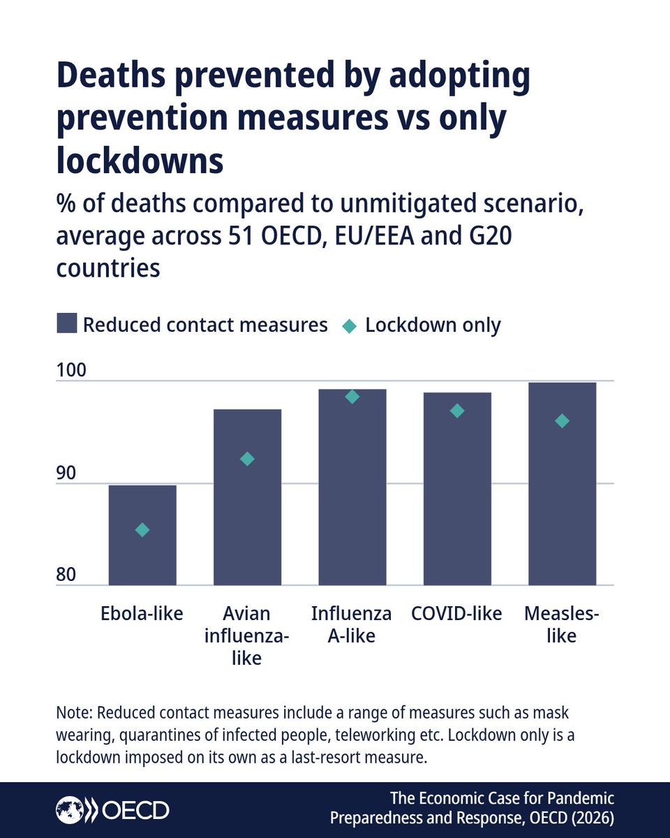 OECD's tweet photo. Pandemic preparedness pays off. New #OECD analysis across 51 countries finds that acting early could prevent vast majority of deaths while limiting economic damage.

Relying on lockdowns as a last resort could see GDP fall by up to 28.9%.

Read more: https://t.co/HPN0km3G56 https://t.co/3GjlYG395F