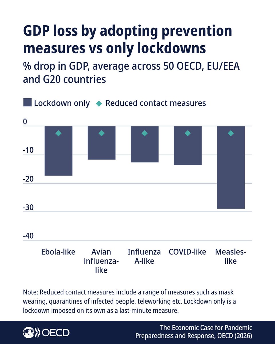 OECD's tweet photo. Pandemic preparedness pays off. New #OECD analysis across 51 countries finds that acting early could prevent vast majority of deaths while limiting economic damage.

Relying on lockdowns as a last resort could see GDP fall by up to 28.9%.

Read more: https://t.co/HPN0km3G56 https://t.co/3GjlYG395F