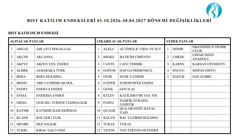 restinmarket's tweet photo. #YEOTK katılım 30 endeksinden çıkarılmış. Bununla birlikte, bu endeksi takip eden 3 fonun elinde son açıklanan portföy dağılım raporlarına göre toplam 5,34M lot var.

Bu lot sayısının fiili dolaşımdaki lot sayısına oranı ise %1,77.

Eylül ayında hissenin ortalama günlük hacmi 17,95M lot. Toplam fon pozisyonları günlük ortalama hacmin %29,75'ine denk geliyor.
