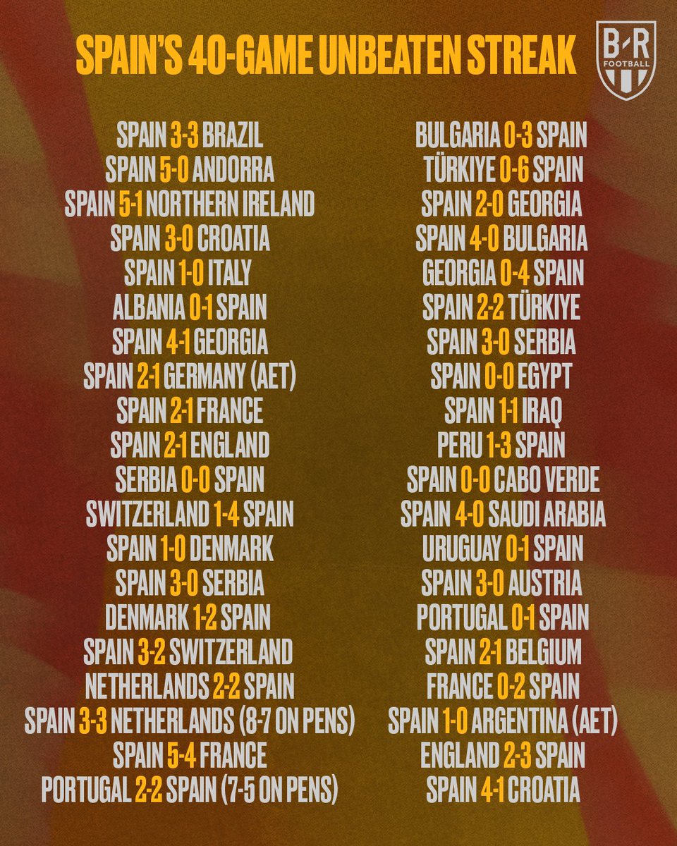brfootball's tweet photo. Spain become the first men's national team to reach 40 consecutive games unbeaten 🤯 https://t.co/PeTh411m9E