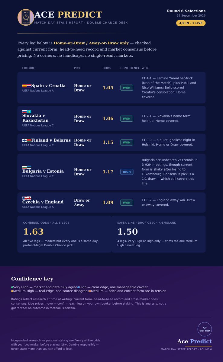 AcePredict's tweet photo. We are winning https://t.co/hA0rl4nvaG