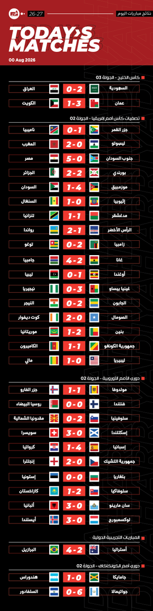 ariyadhiah's tweet photo. ـ ⁧#نتائج_المباريات⁩ 
الثلاثاء 29 سبتمبر 👇

🔢 أرقام
📊 إحصاءات
 .. وكثير من التفاصيل عبر #الرياضية_Matches ⤵️
🔗 https://t.co/1QWKA3JfEQ https://t.co/gMNWUYDVWv