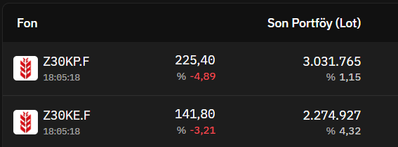 restinmarket's tweet photo. #YEOTK katılım 30 endeksinden çıkarılmış. Bununla birlikte, bu endeksi takip eden 3 fonun elinde son açıklanan portföy dağılım raporlarına göre toplam 5,34M lot var.

Bu lot sayısının fiili dolaşımdaki lot sayısına oranı ise %1,77.

Eylül ayında hissenin ortalama günlük hacmi 17,95M lot. Toplam fon pozisyonları günlük ortalama hacmin %29,75'ine denk geliyor.