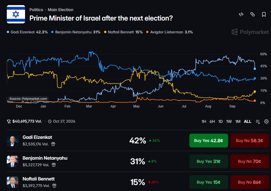 TreeHuggingJedi's tweet photo. Support for Gadi Eizenkot is PLUMMETING and has fallen over 10% over the past 18 hrs

Neftali Bennett is bringing up the rear now back to 15%

Netanyahu %31 and climbing☝️

#OOTT #WW3 #StockMarketCrash #GreaterIsrael #3rdTemple #HeavenlyJerusalem #4thReich #VIX #HolyWar #OilWar https://t.co/JXJfidLin3