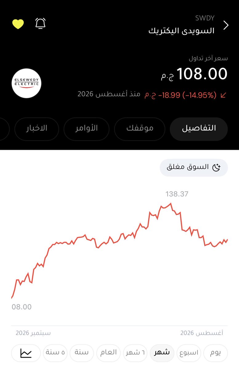 Magdyrealg's tweet photo. اللي بيقولوا السهم شمال و اللي يقلك اصل السهم اساسياته وحشه طب بص سهم السويدي نازل ٢٧ ٪ اهو من ١٣٨ ل ١٠٨ و بص ع طلعت نازل نفس النسبه تعليقك ايه ؟!
نفسي الناس تبطل تتكلم من البرج العادي بتاع انا بعلم الغيب و كنت عارف ان السهم هينزل ده https://t.co/BNoAuVEkpi