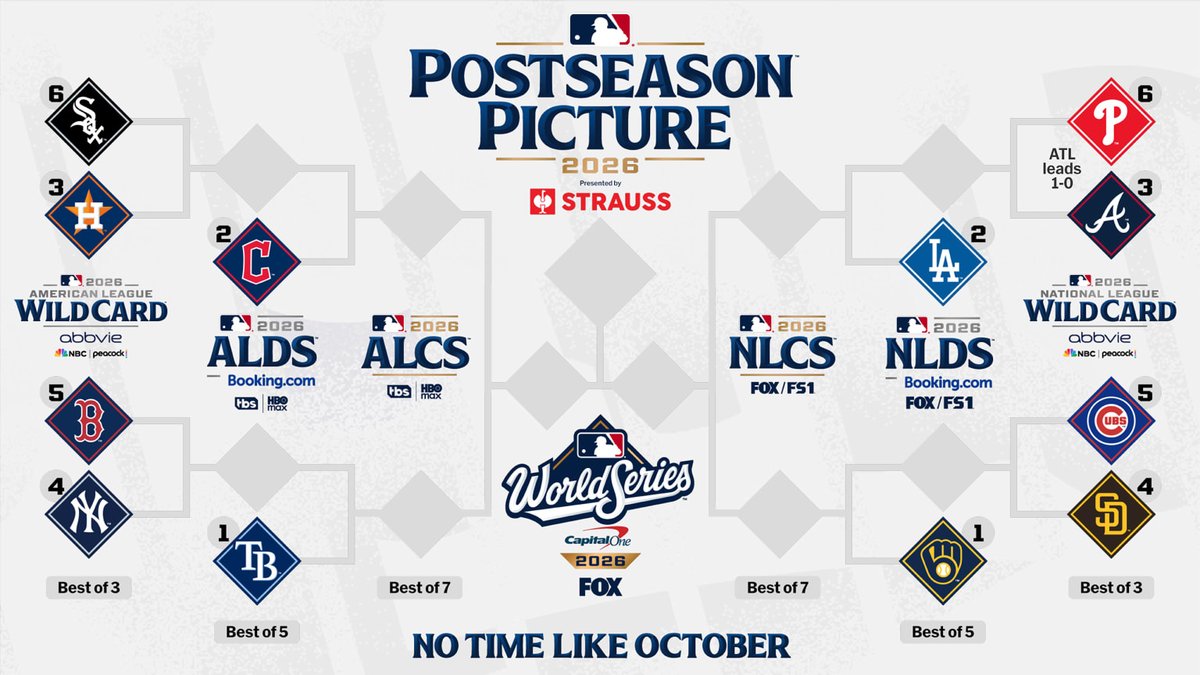 thomasfodi's tweet photo. I realize most Pittsburgh area sports fans have long moved on to football and hockey season, but don't mind me as I post routine updates from the increasingly foreign land of the MLB playoffs. There are some big storylines to follow.

For instance, will the Dodgers "three-peat?" If so, what will the ramifications of that be on the new CBA?

On the other end of the spectrum, three teams in this year's playoffs have never won it all — the Brewers, Rays and Padres. Will we finally see history made by one of them this year?

This is only the fourth time in history that both the White Sox and Cubs have made the playoffs. Could we get a repeat of the 1906 Chicago crosstown World Series?!

Speaking of the White Sox, just two years ago they lost an MLB-record 121 games. In fact, they've lost 100+ games in three straight seasons and are now the first team in baseball history to reach the playoffs after even two consecutive 100-loss seasons. How far can one of the most remarkable turnarounds in baseball history go?

And how about another chapter of Yankees–Red Sox? Is there any rivalry better suited for October baseball? The Yankees took last year's series, but this time they'll try to do it without Aaron Judge!

I know many of you are as disappointed as I am that our Pirates are not in the playoffs again this year, but there's still plenty of reason to tune in to America's past time. Even though it's still September, I couldn't be more excited that October baseball has arrived!

@MLB #MLB #OctoberBaseball #Baseball #Playoffs