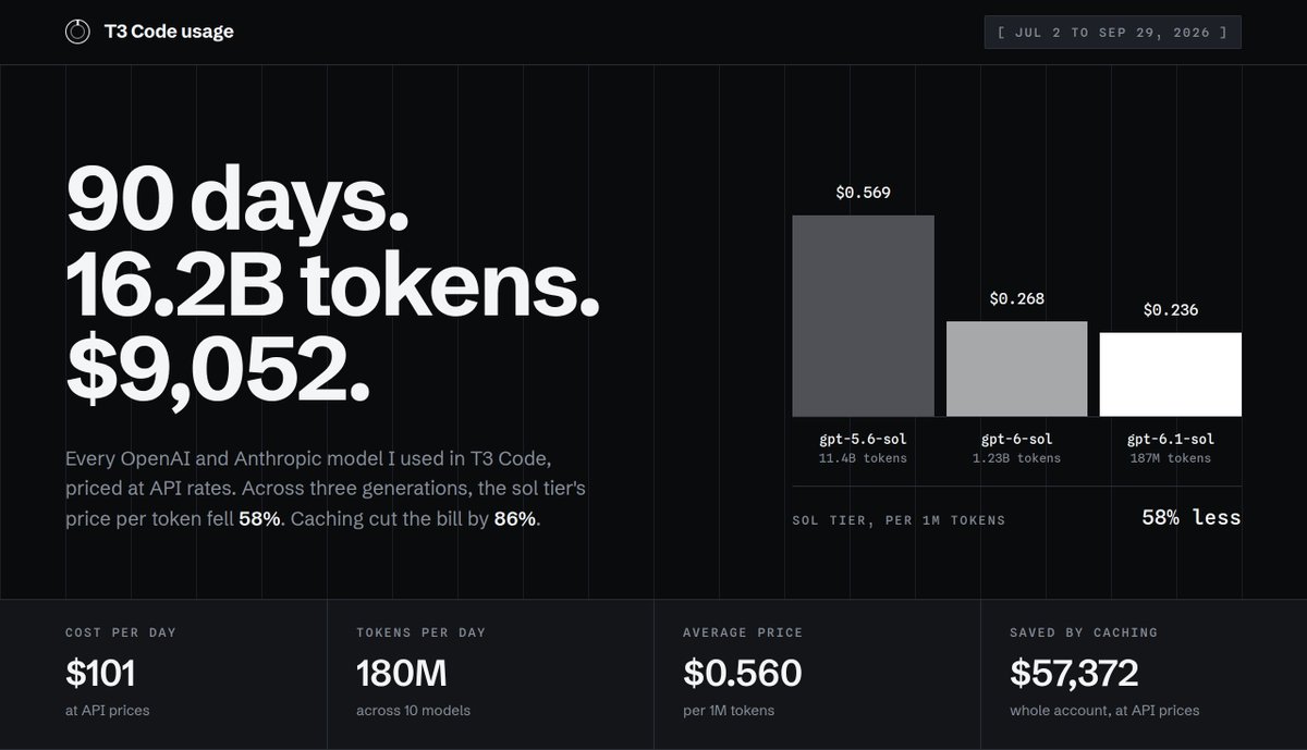 stephenx007's tweet photo. Went through my usage over the last 90 days in t3 code and had opus break it down and make it pretty, the value you get from these subscriptions is insane, even at the future reduced rate. The amount of useful work I've done has well exceeded the $200 a month it cost me https://t.co/FLNttG7YG9