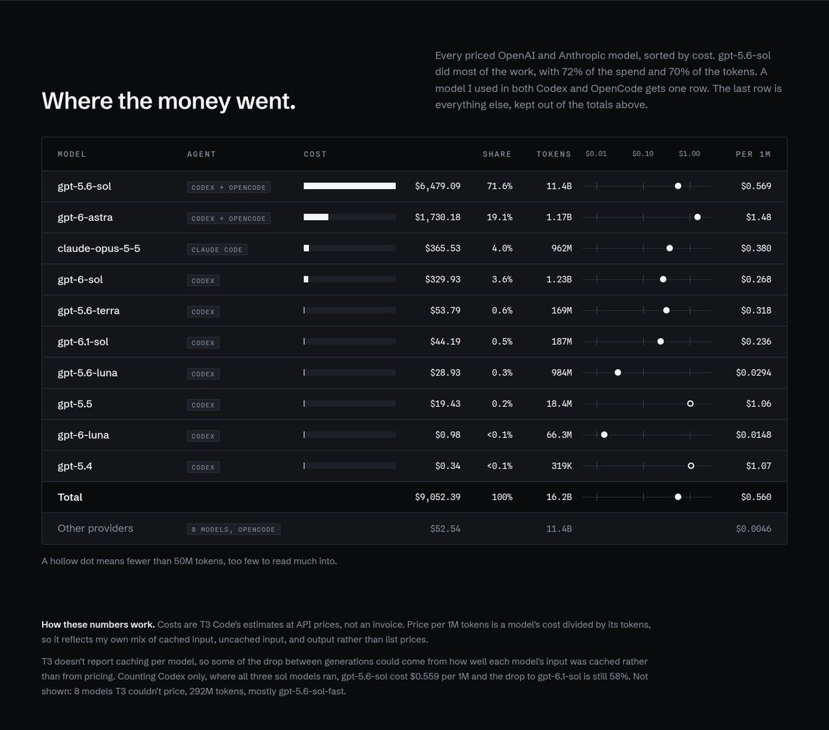 stephenx007's tweet photo. Went through my usage over the last 90 days in t3 code and had opus break it down and make it pretty, the value you get from these subscriptions is insane, even at the future reduced rate. The amount of useful work I've done has well exceeded the $200 a month it cost me https://t.co/FLNttG7YG9
