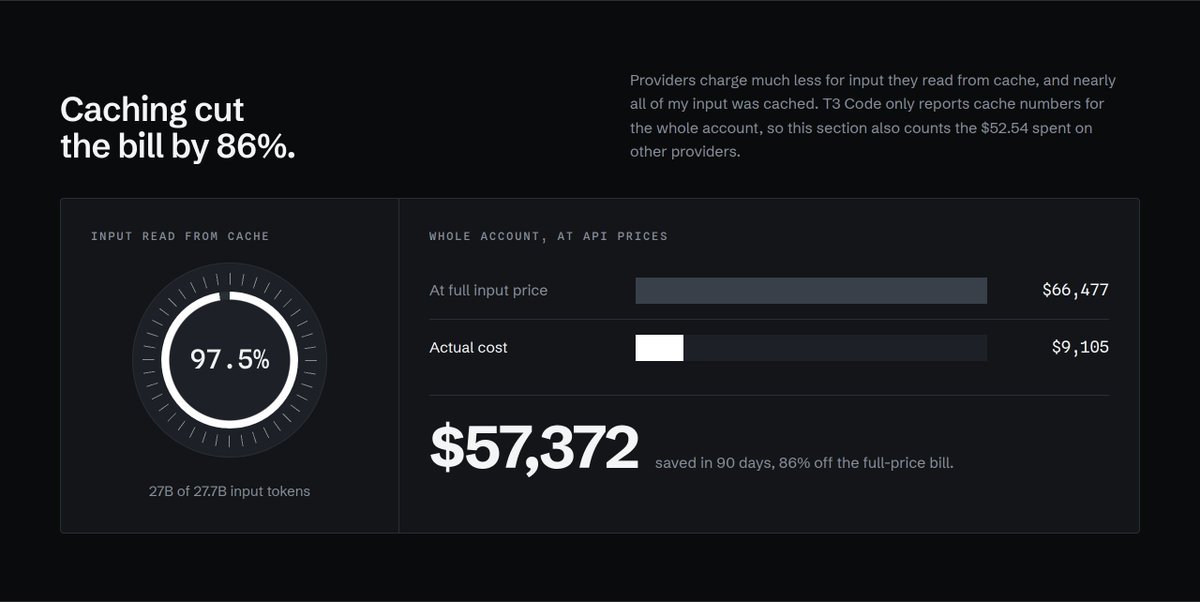 stephenx007's tweet photo. Went through my usage over the last 90 days in t3 code and had opus break it down and make it pretty, the value you get from these subscriptions is insane, even at the future reduced rate. The amount of useful work I've done has well exceeded the $200 a month it cost me https://t.co/FLNttG7YG9