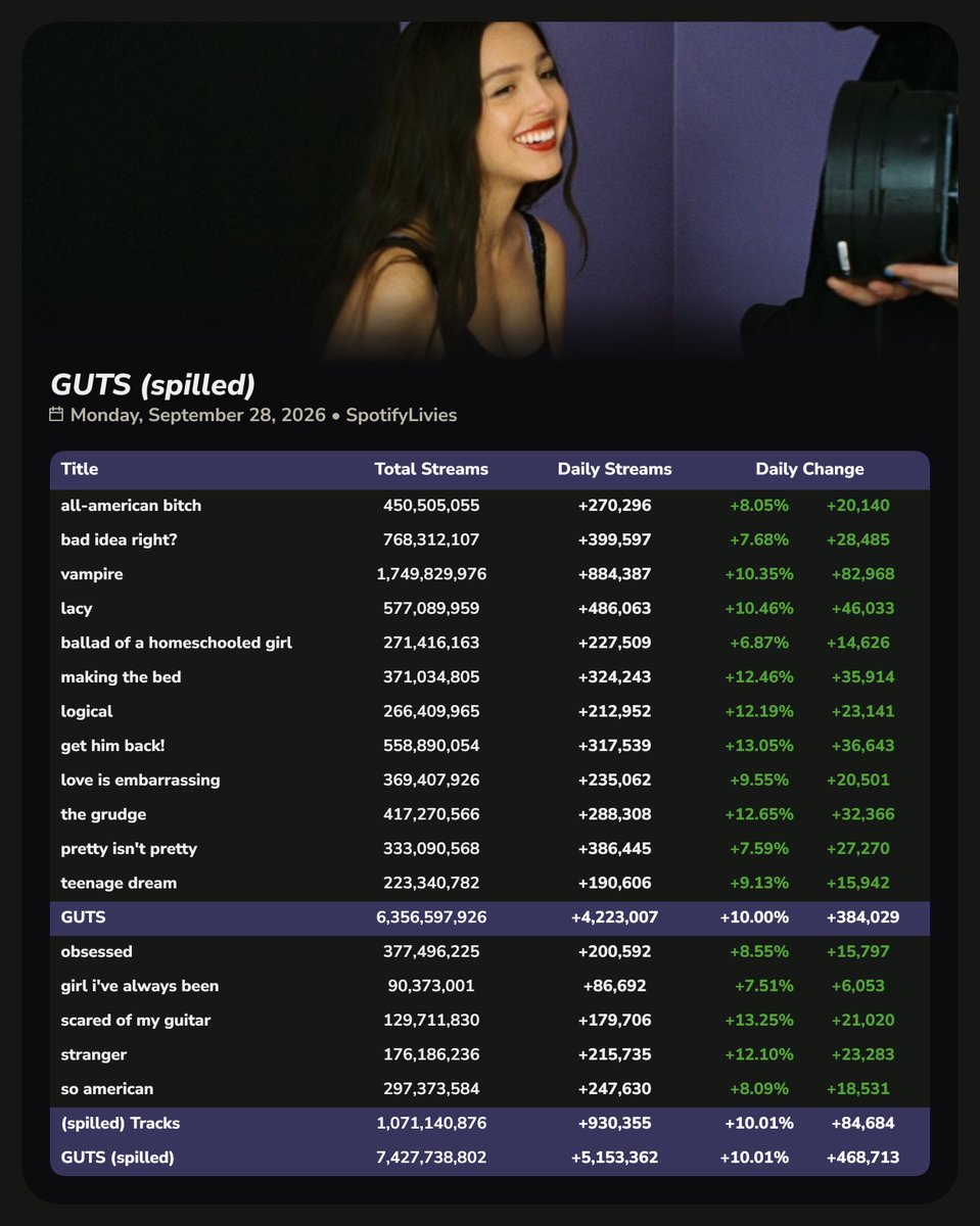 SpotifyLivies's tweet photo. "GUTS (spilled)" received 5,153,362 [+10.01%] streams on Spotify yesterday. (September 28, 2026) https://t.co/XOjFfBxCoS