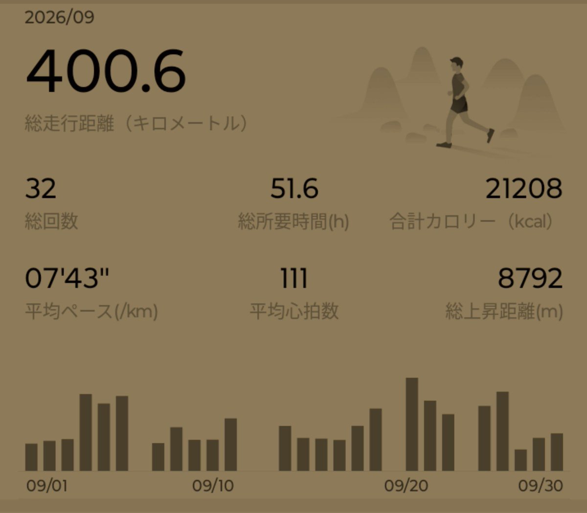uruuuoooo's tweet photo. ９月ふりかえり

獲得標高は8800m弱。
距離はひさびさ400km超え(^^)

西穂高岳も登れてよき９月だった。
ここ数年のうだるような９月ではなく、秋らしい９月だったな。雨は多かったけど。

もうちょっとしたら山は紅葉がきれいになりそう🍁 https://t.co/DFW7qx79zM