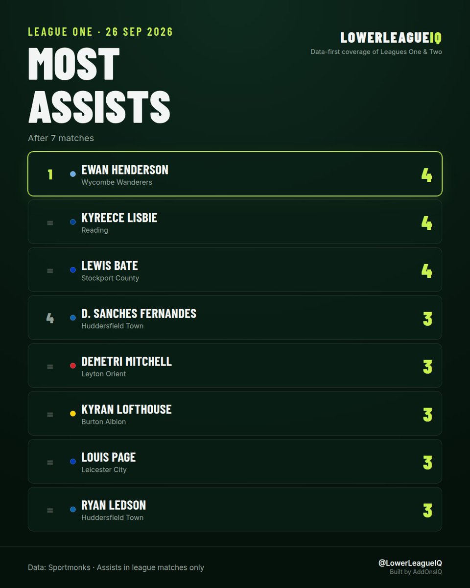 LowerLeagueIQ's tweet photo. League One most assists - 26 Sep 2026

Ewan Henderson, Kyreece Lisbie and Lewis Bate are level on four assists at the head of the League One list. D. Sanches Fernandes sits one assist behind, which amounts to very little at this stage.

#EFL #LeagueOne https://t.co/fc8lEZCjfD