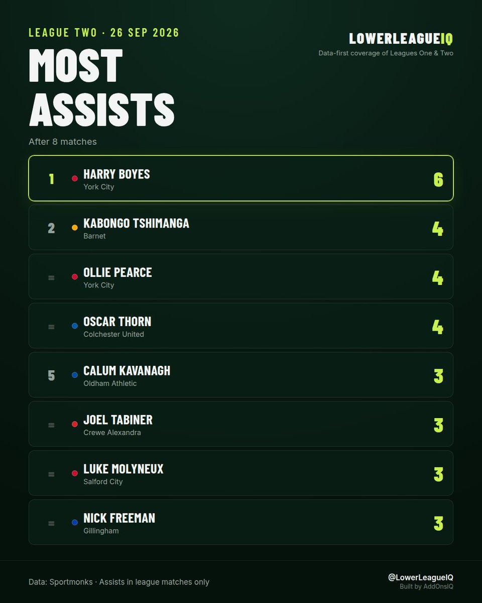 LowerLeagueIQ's tweet photo. League Two most assists - 26 Sep 2026

No one in League Two has more than Harry Boyes' six assists. That is two clear of Kabongo Tshimanga, which counts for little at this stage.

#EFL #LeagueTwo https://t.co/GIidOVZEDR