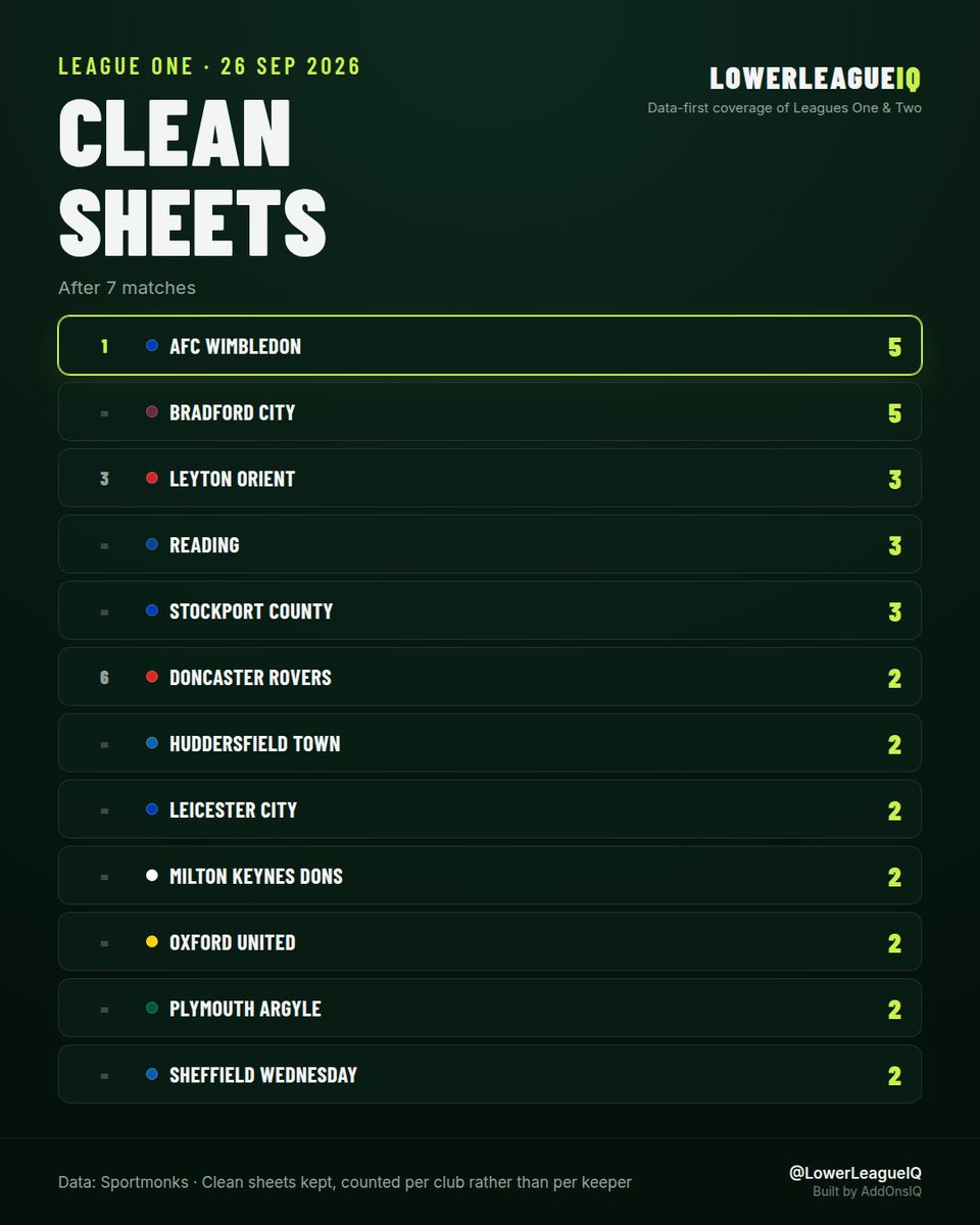 LowerLeagueIQ's tweet photo. League One most clean sheets - 26 Sep 2026

AFC Wimbledon and Bradford City lead the way for clean sheets in League One on five apiece. Three clean sheets for Leyton Orient keeps it to two clean sheets.

#EFL #LeagueOne #AFCWimbledon #BradfordCity #LeytonOrient https://t.co/Hs7U0AYuX9