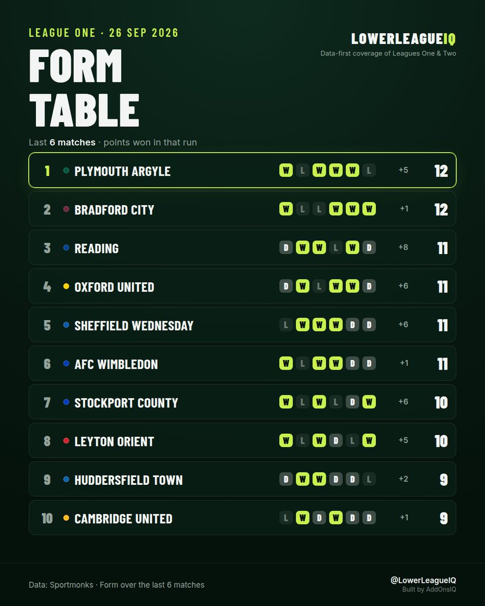 LowerLeagueIQ's tweet photo. League One form table - last 6 matches

Plymouth Argyle top the six-match form table on twelve points. Runs like that are how sides climb a division without anybody noticing. At the other end, Peterborough United have taken two points from the same six.

#EFL #LeagueOne https://t.co/qzcl6elpGd