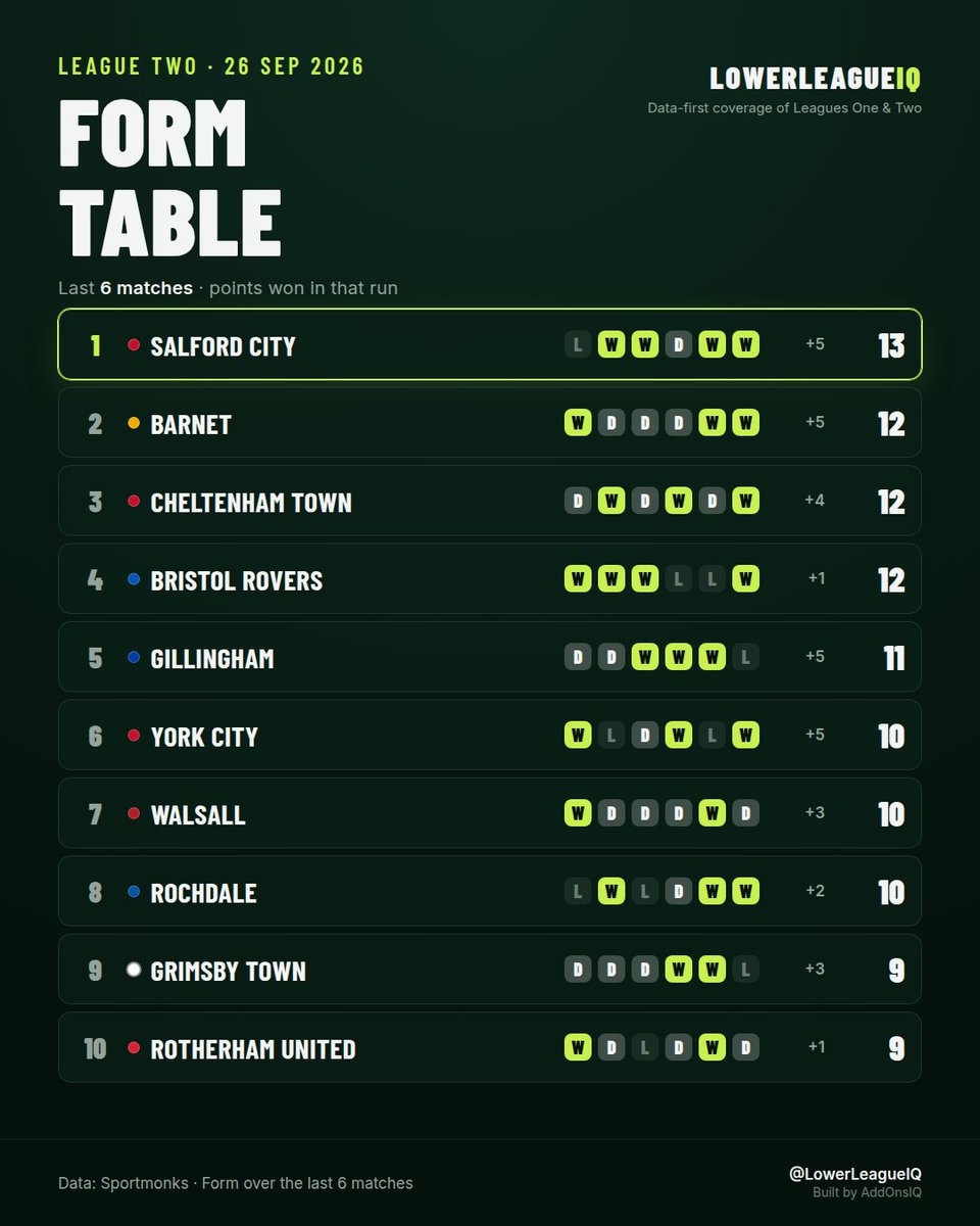 LowerLeagueIQ's tweet photo. League Two form table - last 6 matches

Salford City top the six-match form table on thirteen points. The league table takes months to catch up with a stretch like that. Exeter City prop up the same table on three points - three draws and three defeats.

#EFL #LeagueTwo https://t.co/xlPVIt6P40