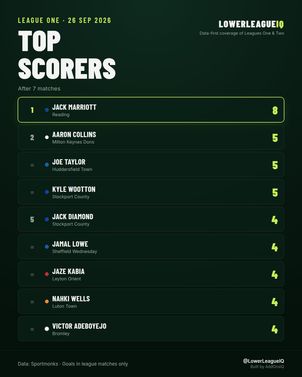 LowerLeagueIQ's tweet photo. League One top scorers - 26 Sep 2026

No one in League One has more than Jack Marriott's eight goals. Aaron Collins sits three goals behind him.

#EFL #LeagueOne https://t.co/kH4YxTzDcj
