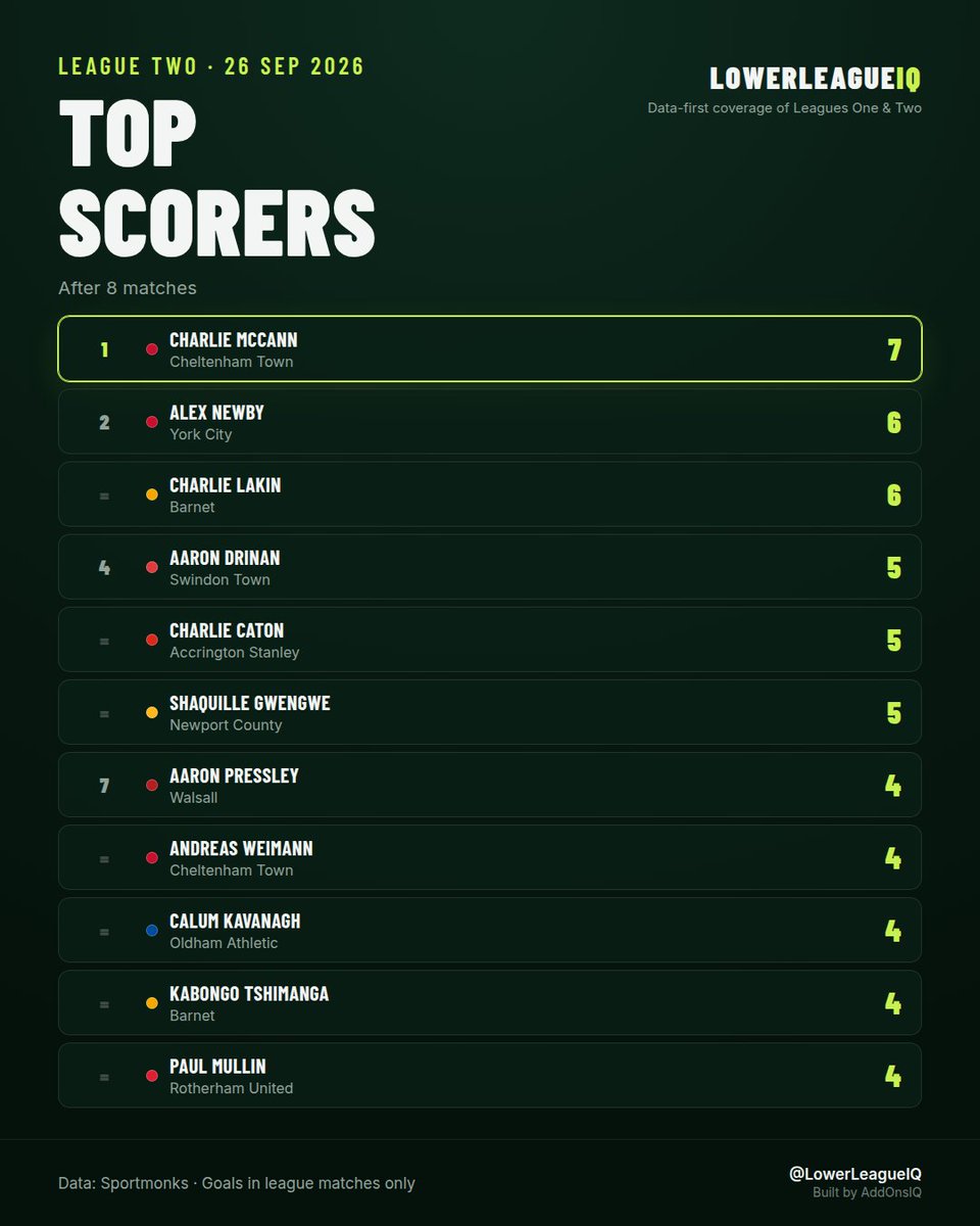 LowerLeagueIQ's tweet photo. League Two top scorers - 26 Sep 2026

Charlie McCann has 7 goals, and nobody in League Two has more. The gap to Alex Newby is one goal, which counts for little at this stage.

#EFL #LeagueTwo https://t.co/yxPF0srKG2