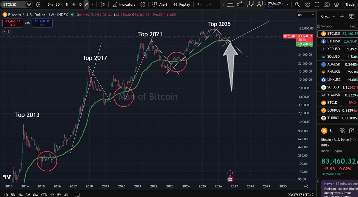 Manofbitcoin's tweet photo. $BTC: Historically, whenever price has broken above the 200 MA, it has either broken below or retested the 200 MA before moving higher.

The 200 MA is currently around $69K.
Patience, guys. https://t.co/xHosSMzHLz