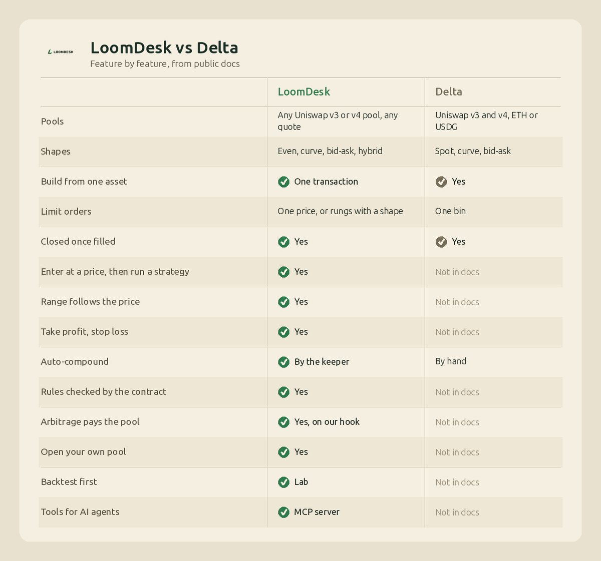 loomdesktrade's tweet photo. quick note on "not in docs": that means we didn't find it written anywhere in their docs, not that they definitely don't have it. if we missed something, happy to be corrected.

full breakdown in the image.

$LOOM robinhood:0xe8ffd7e24187f72afb08d75b1bb13088a989a791 https://t.co/67IMgWwNZ1