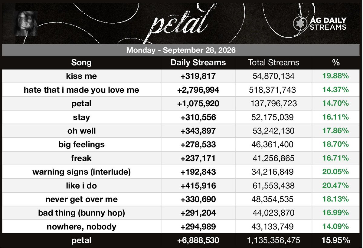 AGDailyStreams's tweet photo. 🚨 "petal" by Ariana Grande earned 6,888,530 unfiltered streams on Monday's update, up 15.95%

— "like i do" was the biggest gainer with 415,916 streams, up 20.47% https://t.co/yJiGNvvxsc